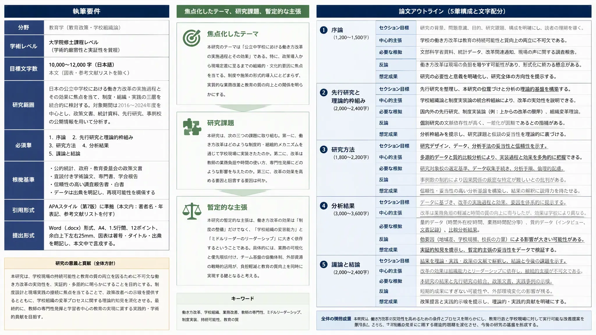 MuseWork エッセイライターが課題要件を研究課題と論文アウトラインに変換