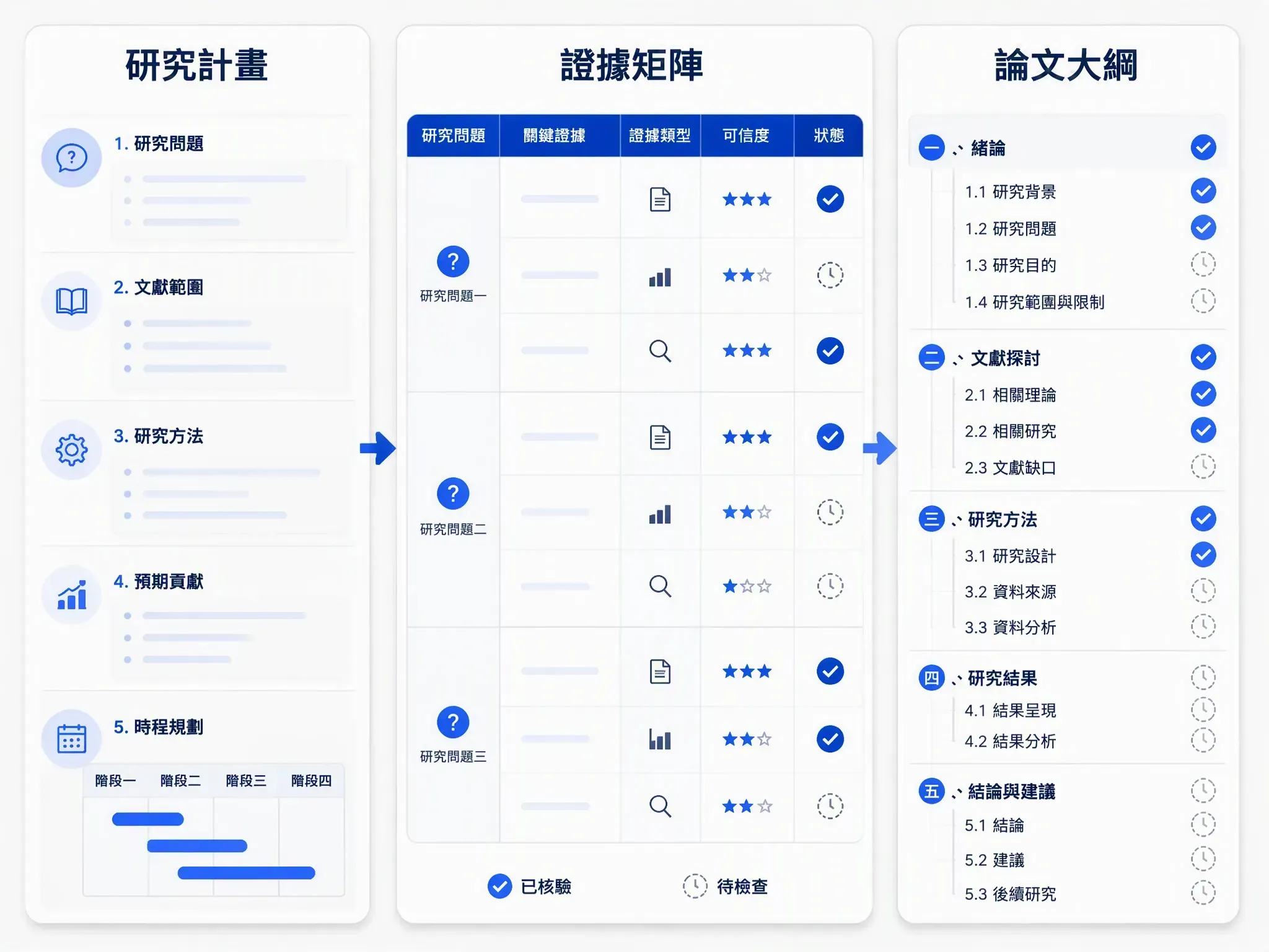 MuseWork 論文寫作助手構建以證據為導向的調研與撰寫計畫