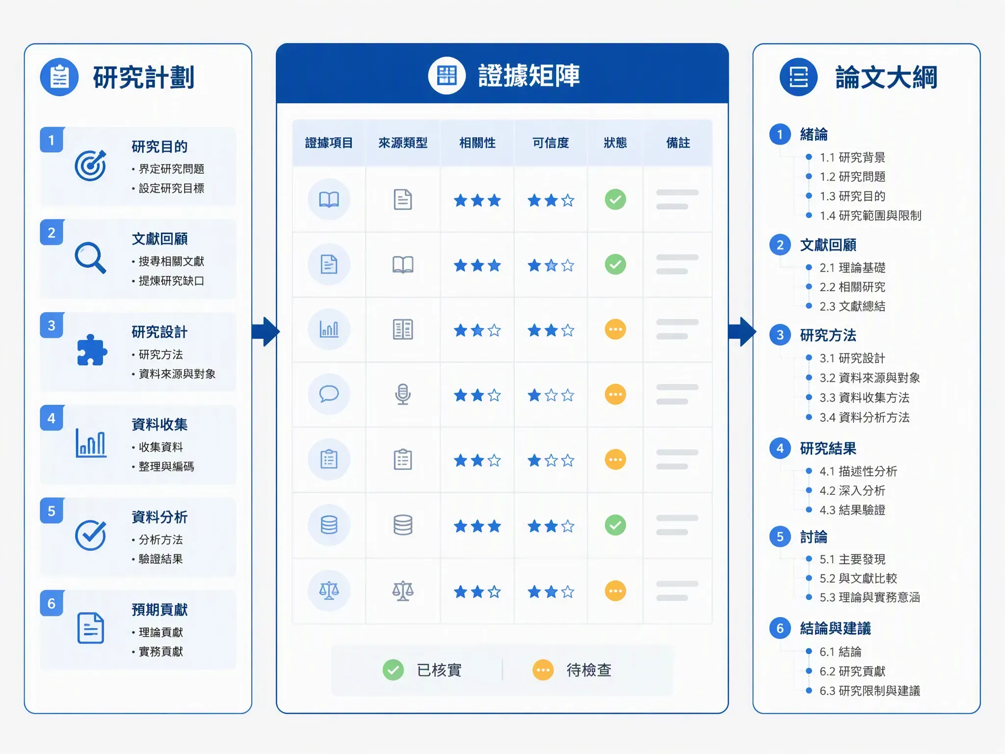 MuseWork 論文寫作助手構建以證據為導向的調研與撰寫計劃