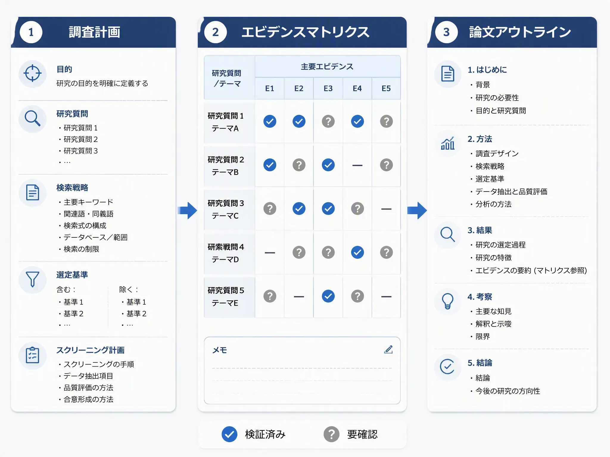 MuseWork 論文ライターが証拠に基づく調査・起草計画を構築