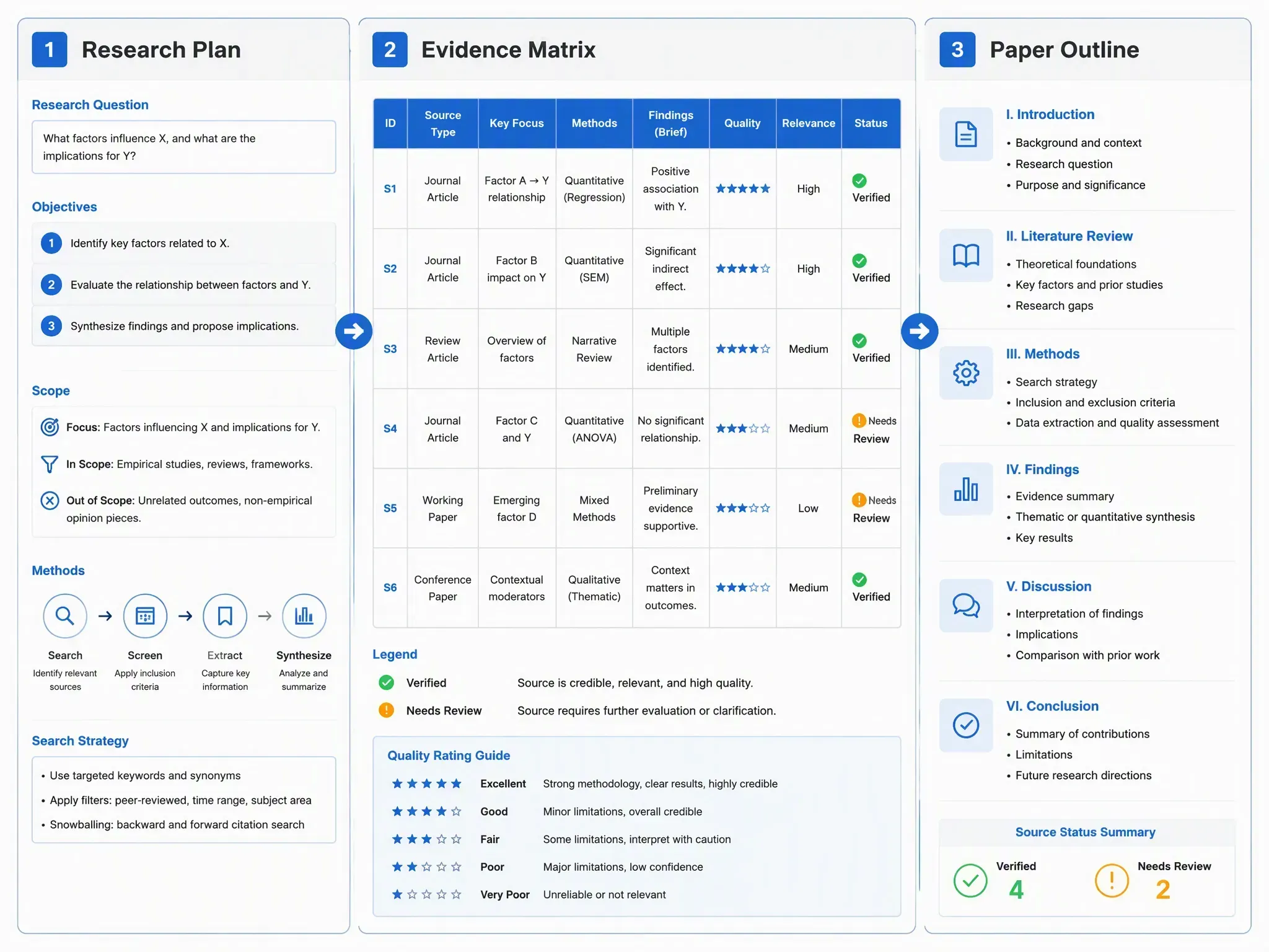 MuseWork يبني خطة بحث وصياغة قائمة على الأدلة