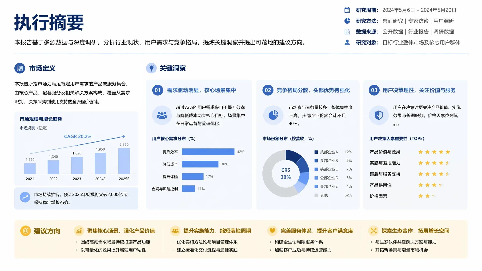 Market research executive summary page