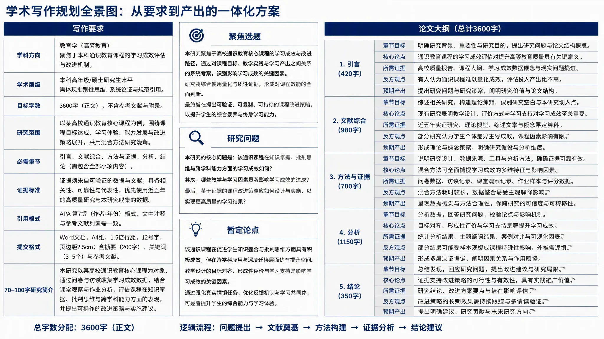 MuseWork 论文写作助手将课题要求转化为研究问题与论文大纲