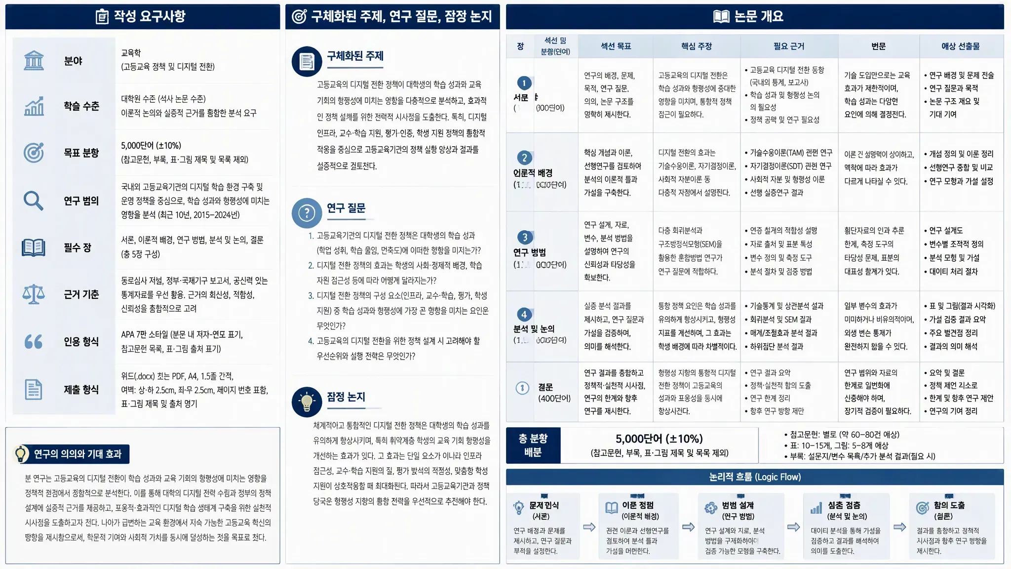 MuseWork 에세이 라이터가 과제 요구사항을 연구 질문과 논문 개요로 전환