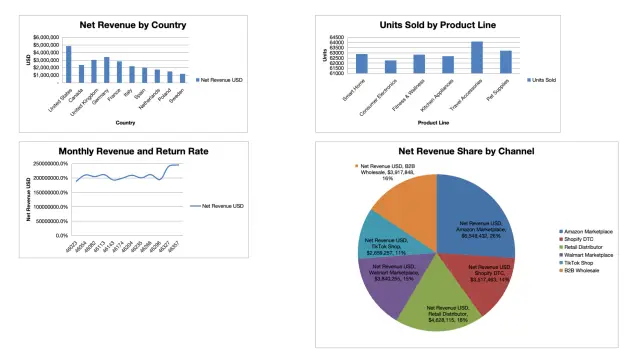 Regional Sales Performance Dashboard