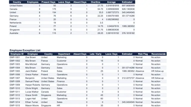 Global Attendance & Payroll Summary