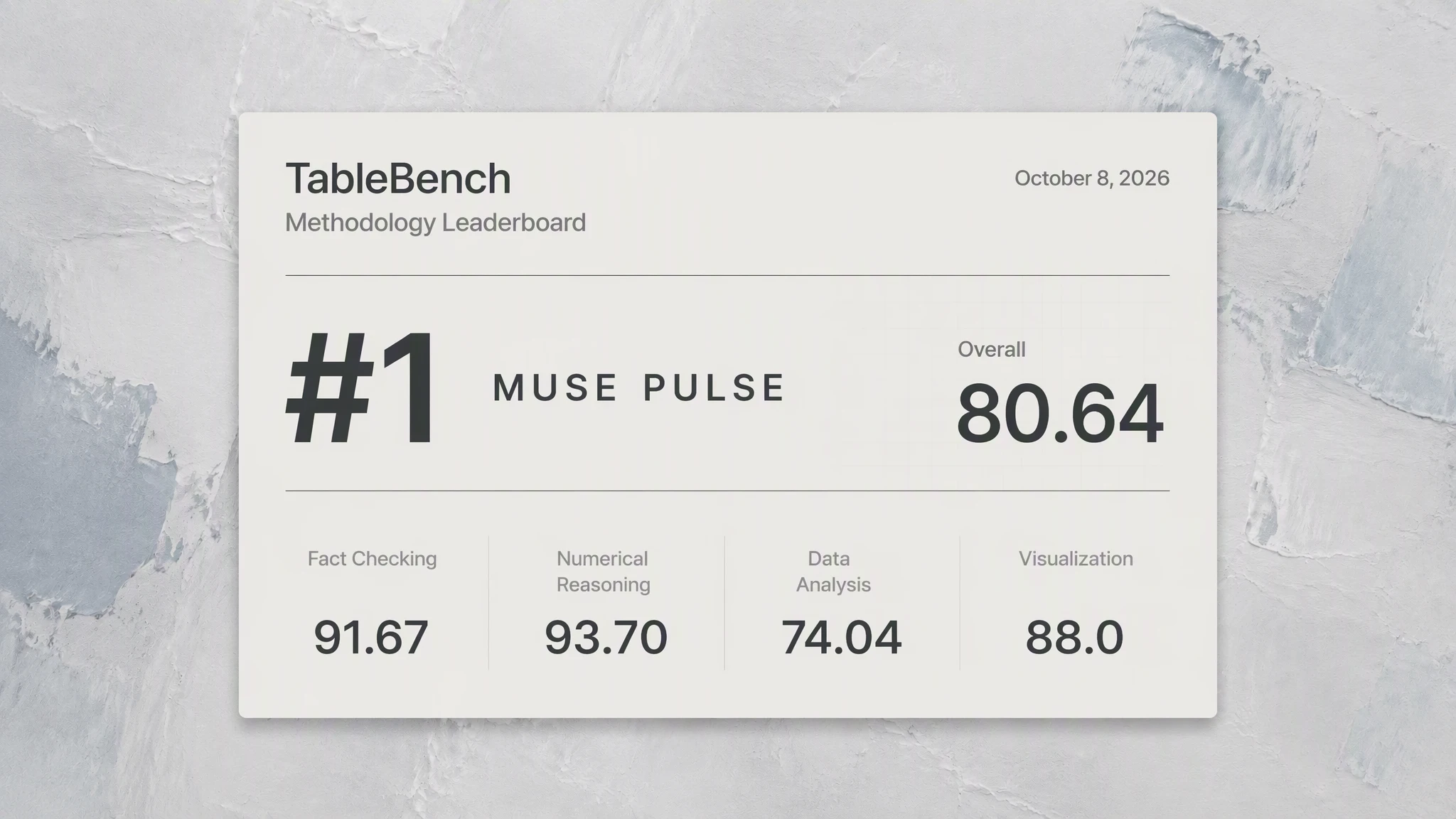 MUSE PULSE ranks first on TableBench’s Methodology leaderboard with an overall score of 80.64 and scores for fact checking, numerical reasoning, data analysis, and visualization.
