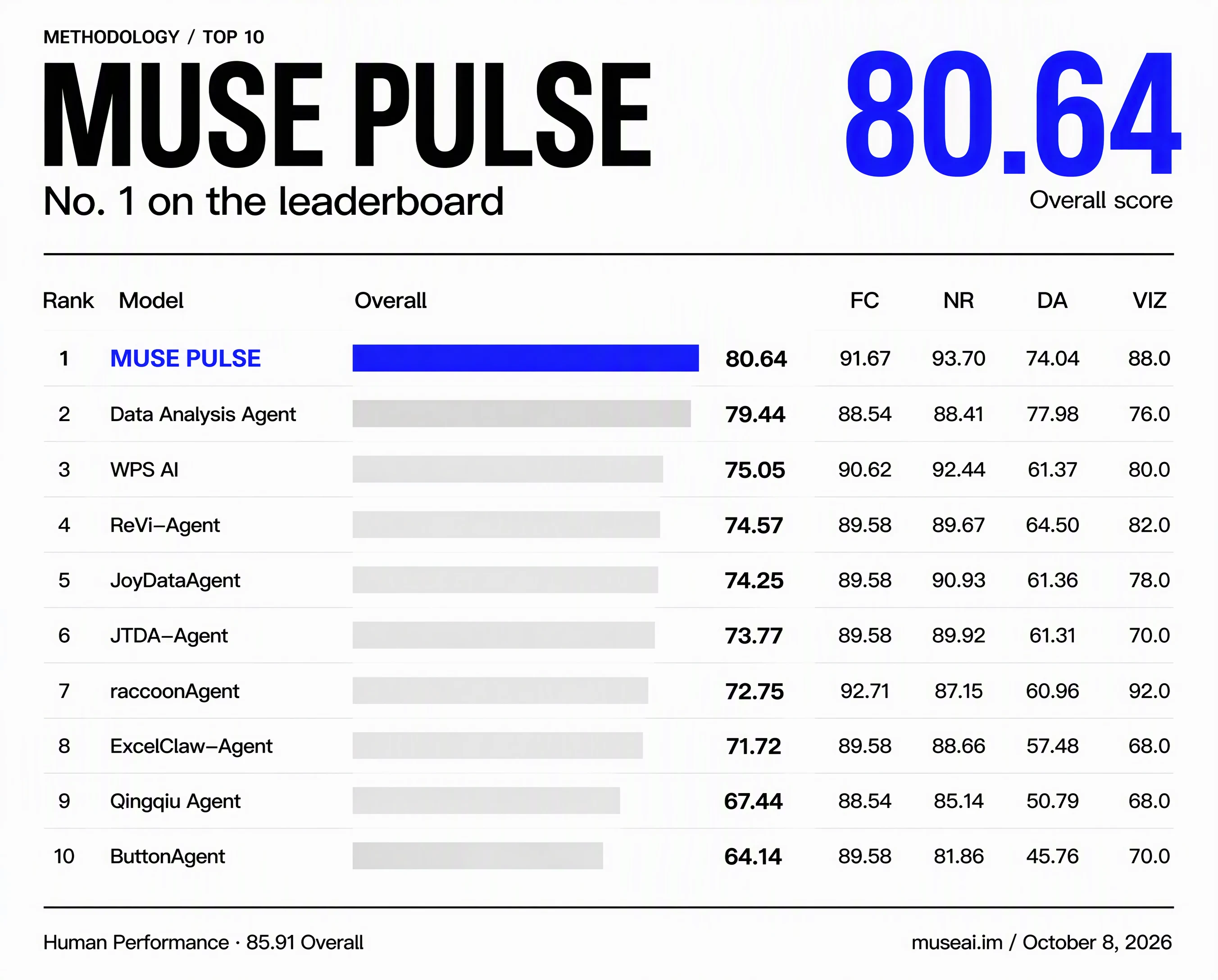 TableBench Methodology top 10 on October 8, 2026: MUSE PULSE ranks first with an overall score of 80.64, alongside category scores and a human-performance reference.