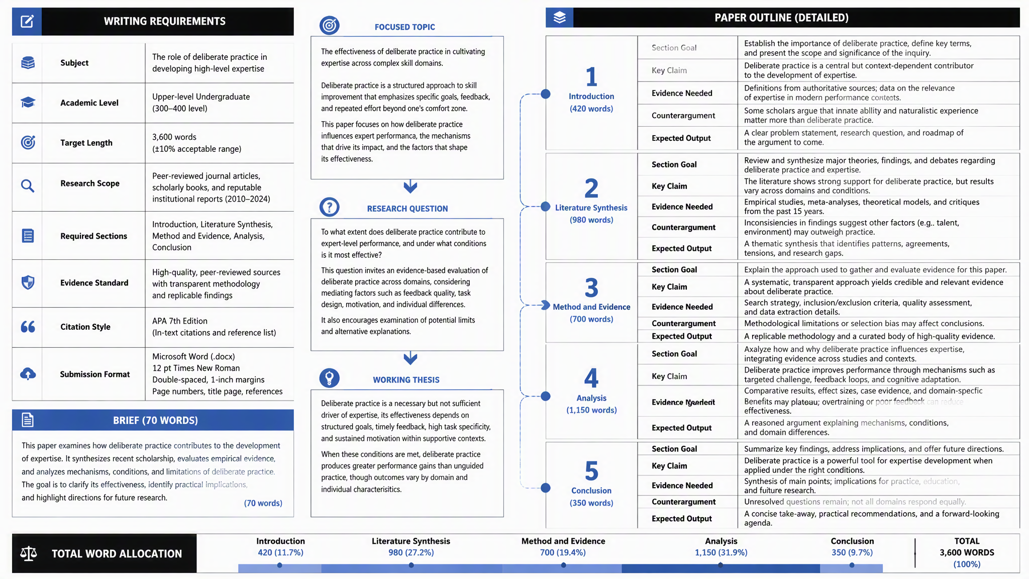 Muse AI essay writer turning an assignment brief into a research question and paper outline