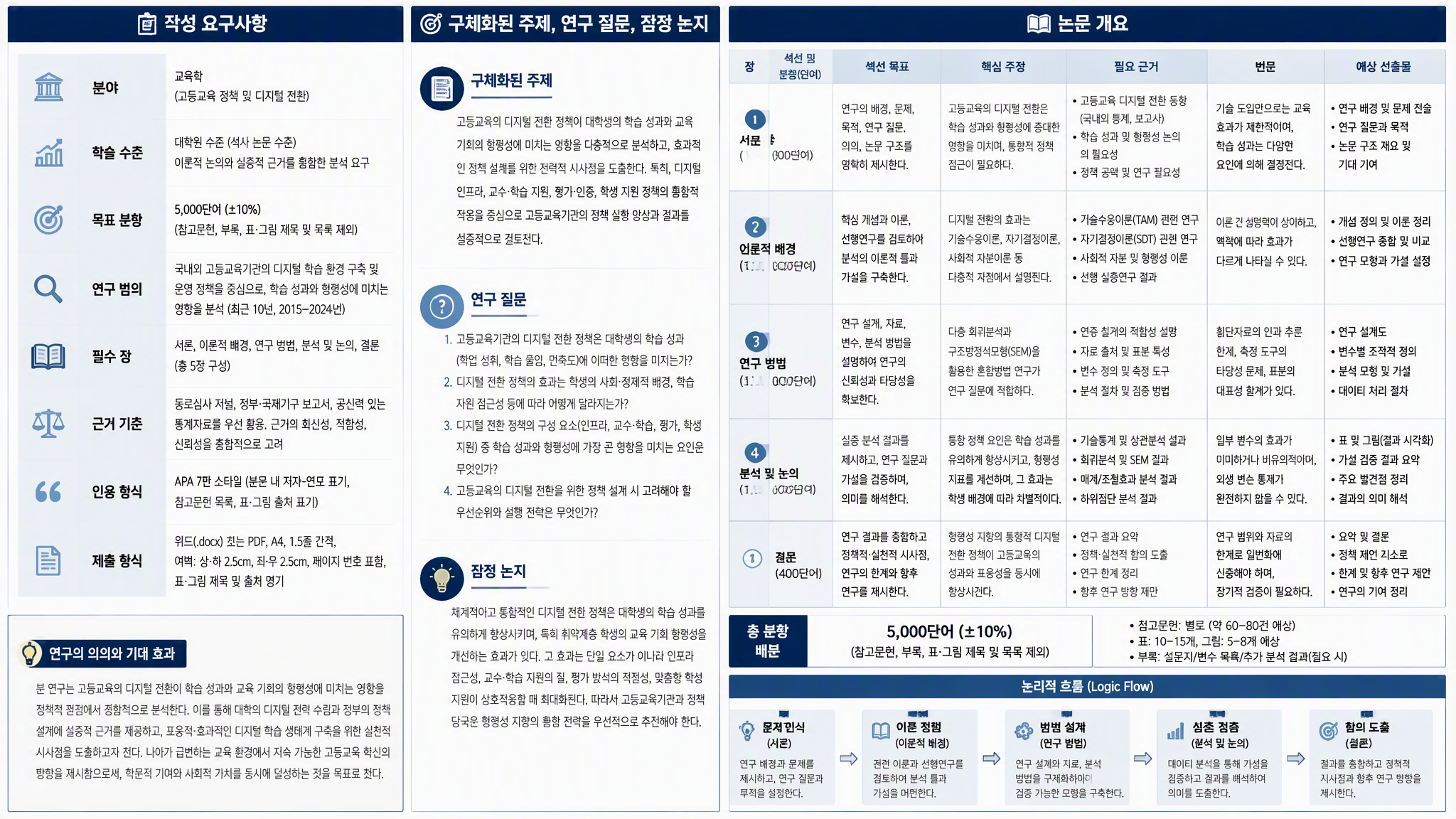 Muse AI 에세이 라이터가 과제 요구사항을 연구 질문과 논문 개요로 전환