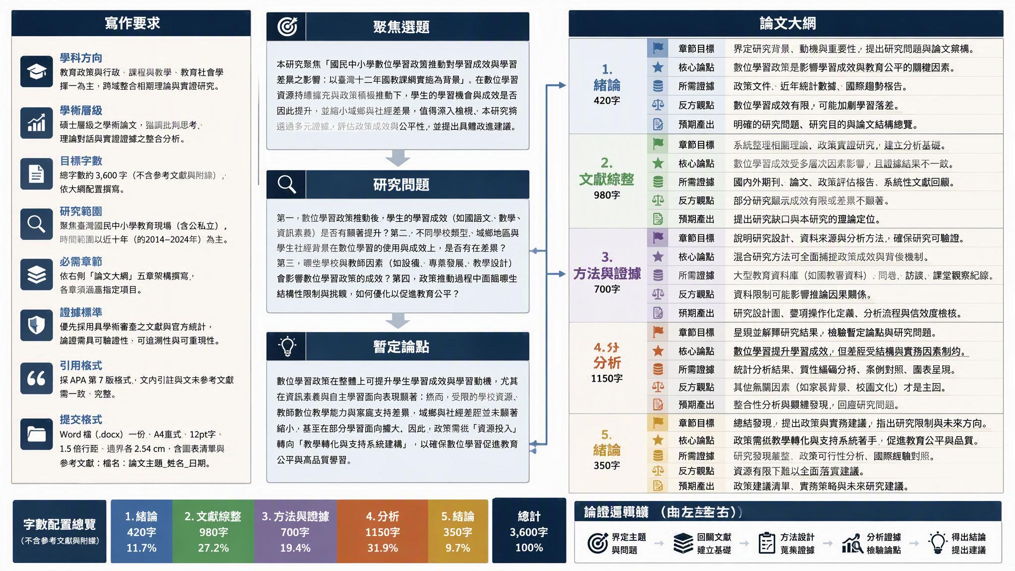 Muse AI 論文寫作助手將課題要求轉化為研究問題與論文大綱