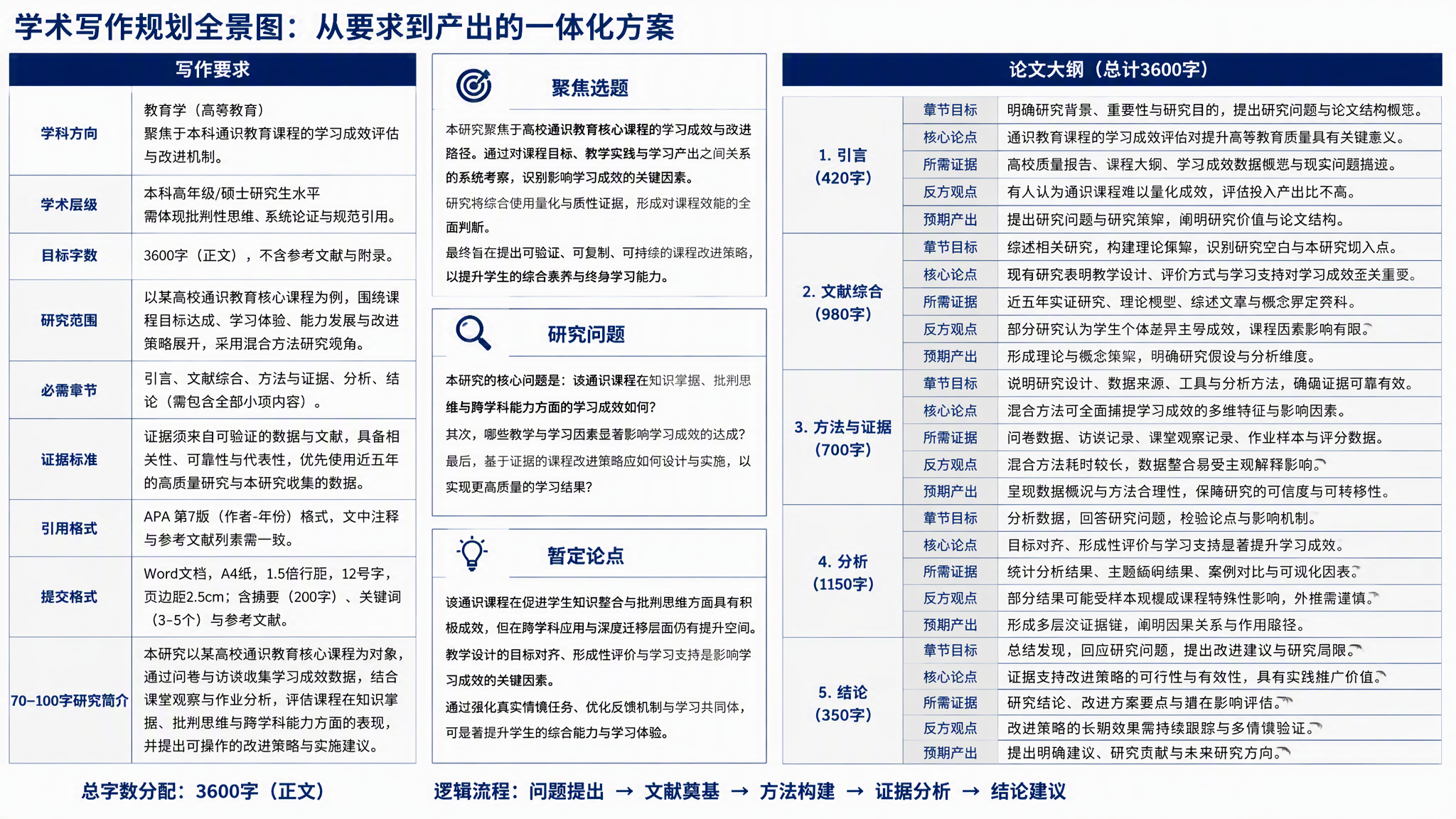 Muse AI 论文写作助手将课题要求转化为研究问题与论文大纲