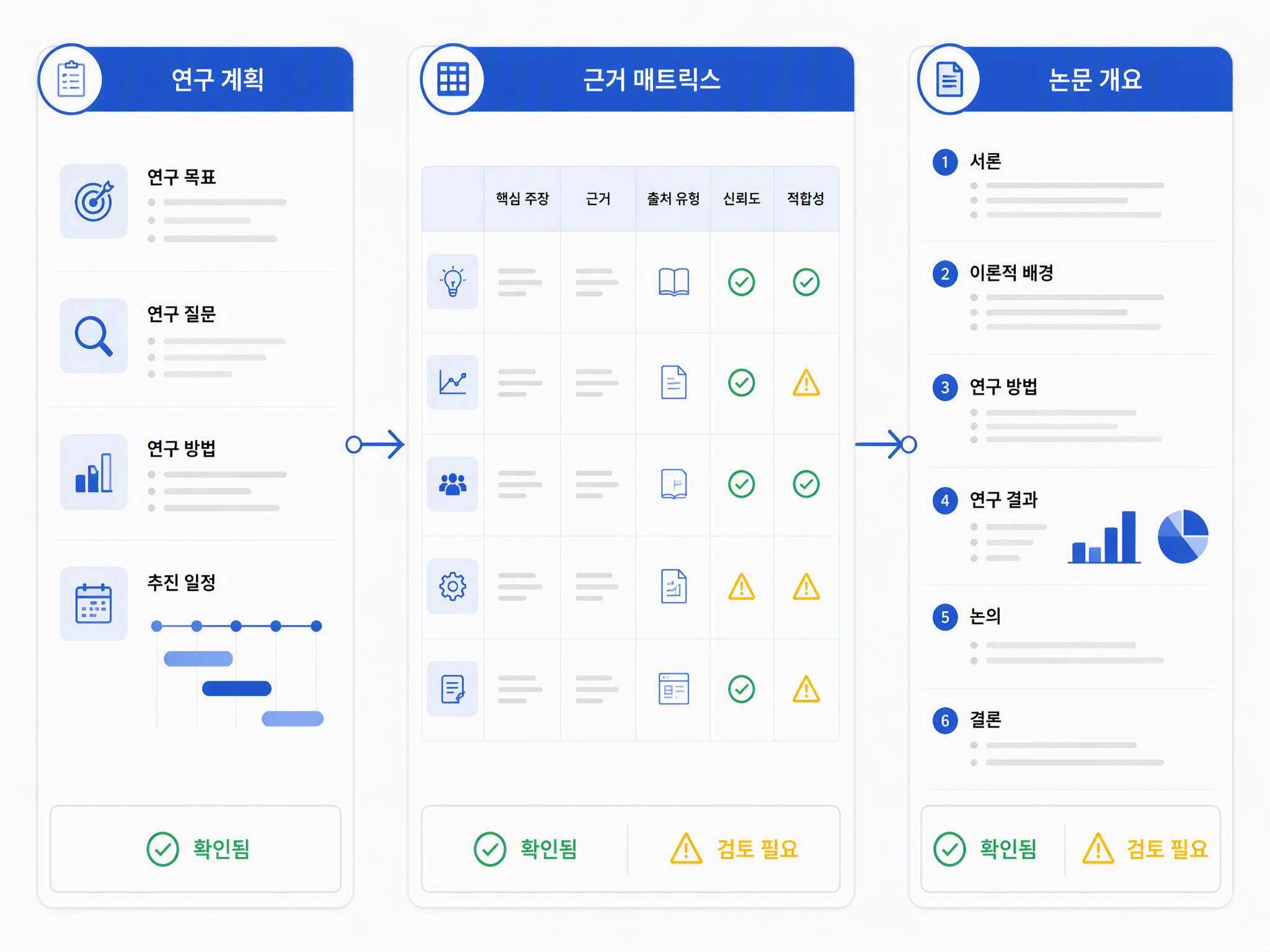Muse AI 논문 라이터가 근거 중심 조사·작성 계획을 구성