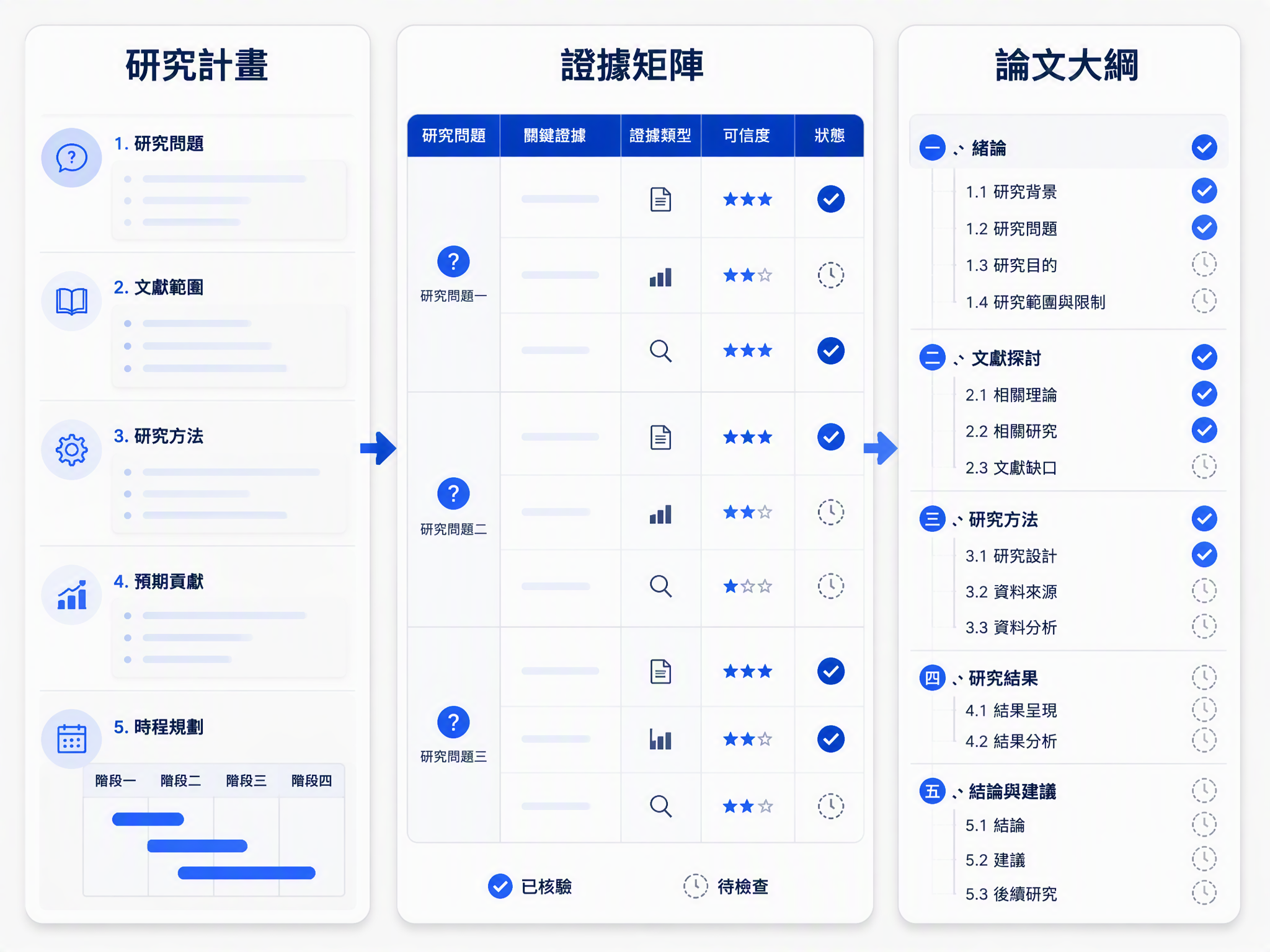 Muse AI 論文寫作助手構建以證據為導向的調研與撰寫計畫
