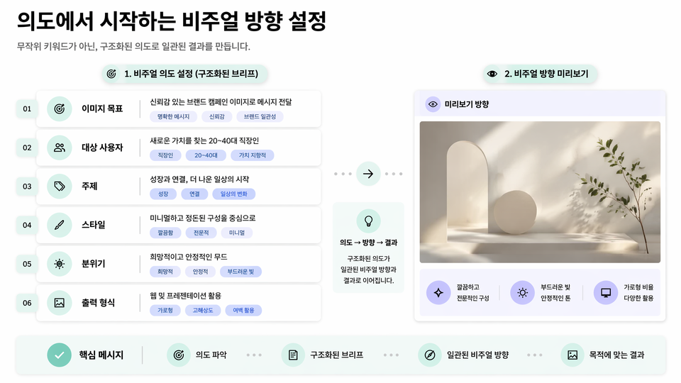 Muse AI 이미지 생성기가 이미지의 목적·주체·스타일·분위기를 식별하는 모습