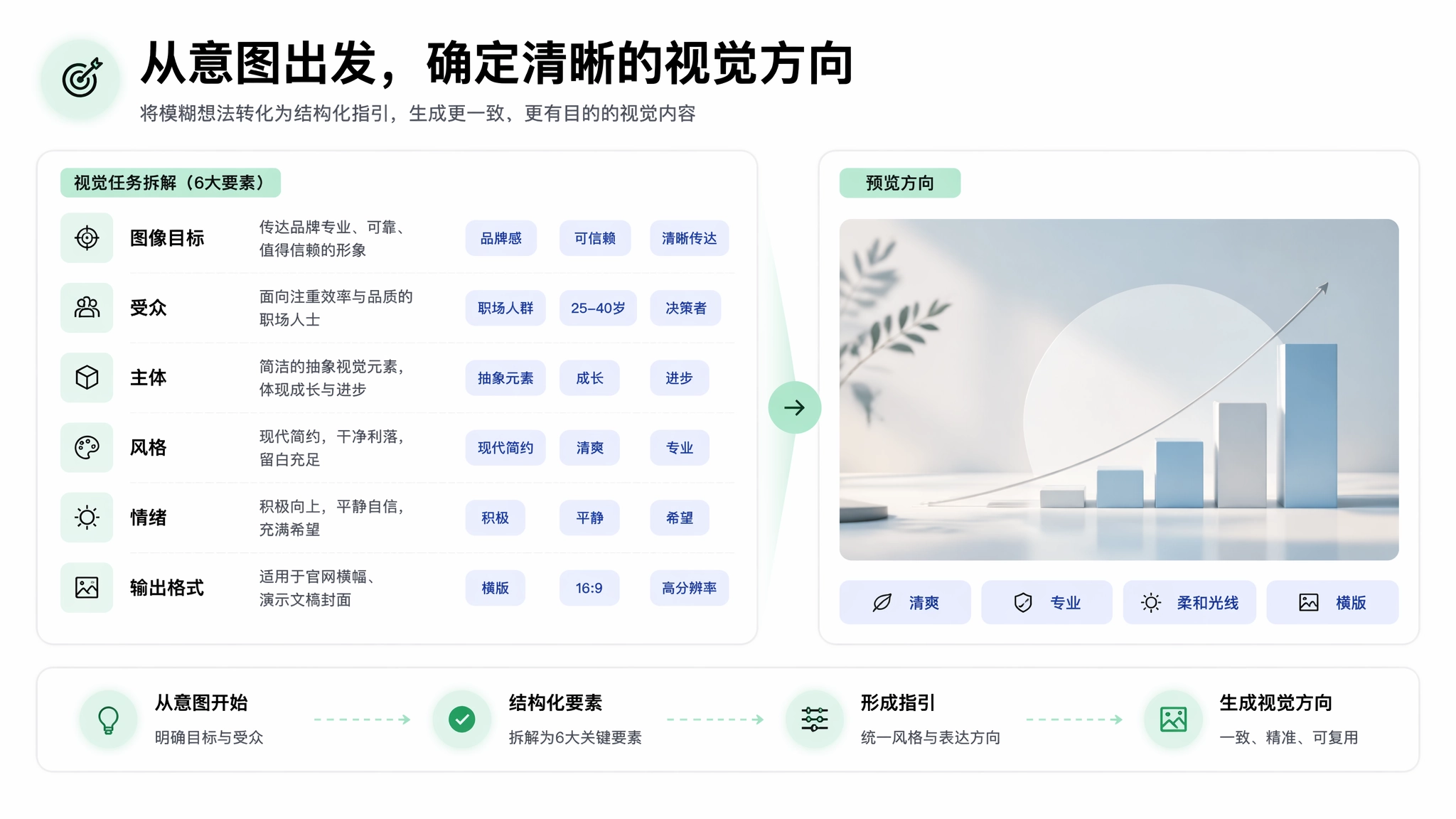 Muse AI 图像生成器识别图像用途、主体、风格和氛围