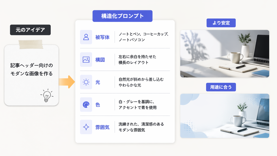 Muse 画像クリエーターが安定した AI 生成画像のためのセマンティックプロンプトを作成する様子