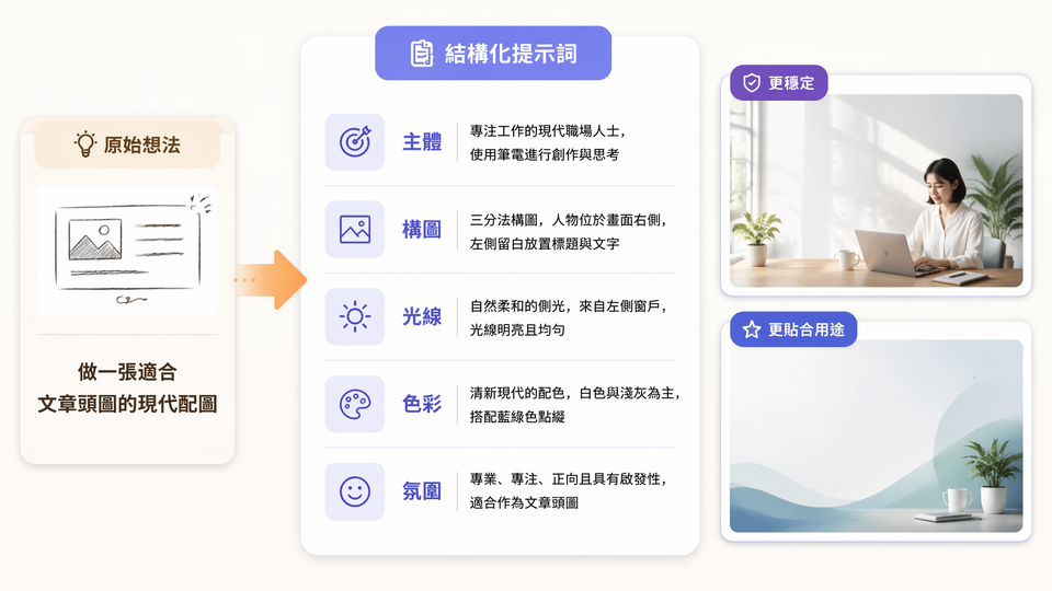 Muse 圖像創建器為穩定 AI 圖像生成撰寫語義化提示詞
