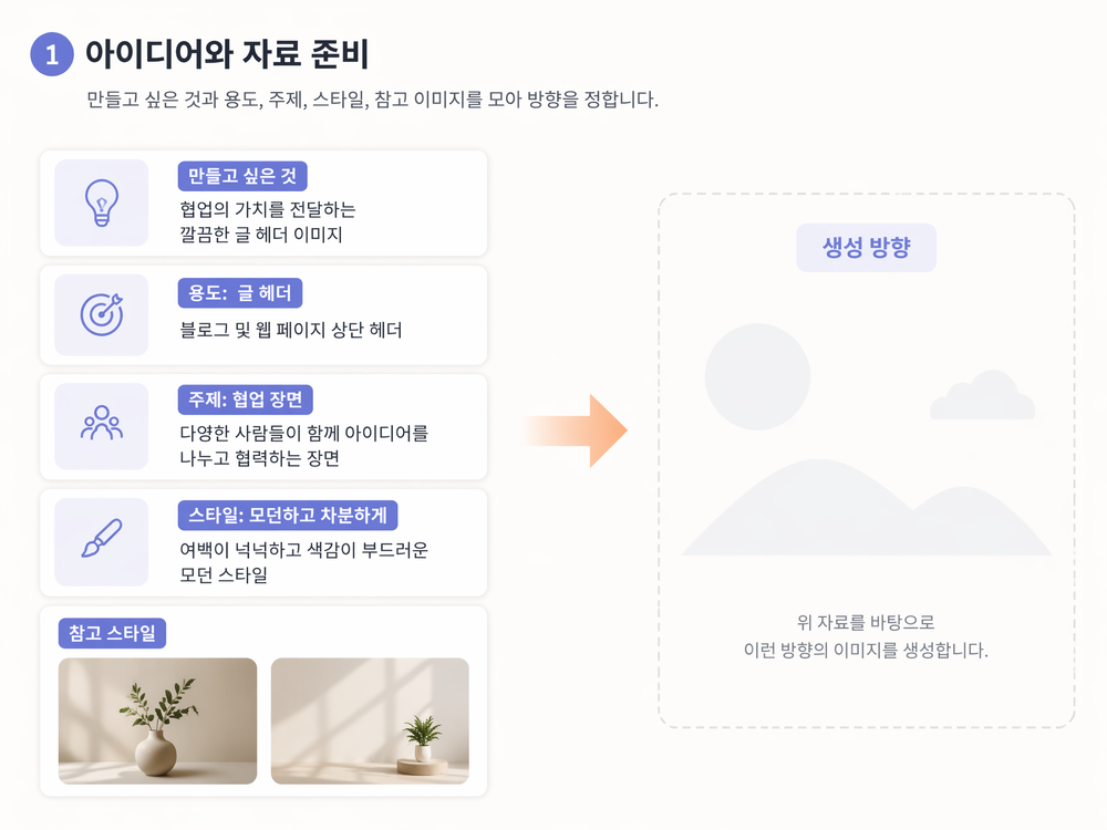 사용자가 Muse AI 이미지 생성기에 이미지 아이디어를 설명하는 모습
