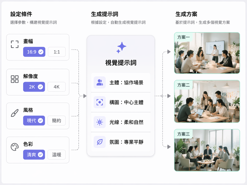 Muse 圖像創建器使用風格和格式控件生成視覺選項