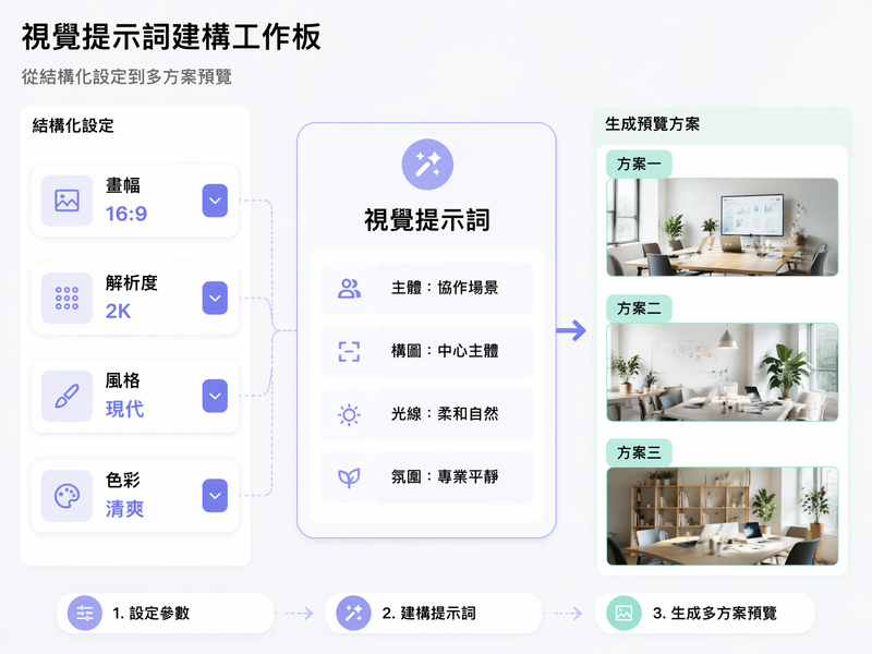 Muse 圖像創建器使用風格和格式控件生成視覺選項