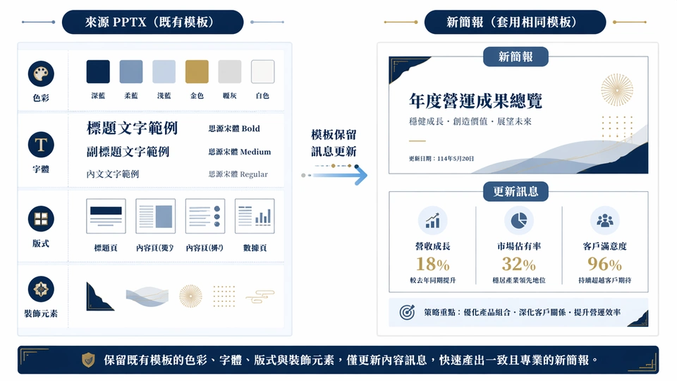 Muse AI 幻燈片基於演示模板進行編輯
