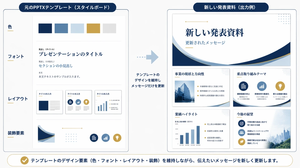 Muse AI スライドがテンプレートを元に資料を編集