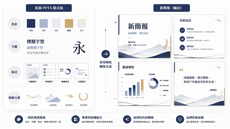 Muse AI 簡報基於模板進行編輯
