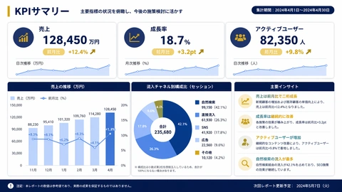 ビジネスデッキ KPI ページのバリエーション