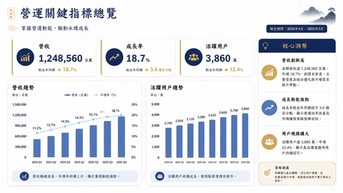 業務彙報 KPI 頁變體