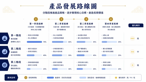 業務彙報路線圖頁變體