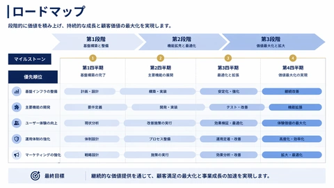 ビジネスデッキロードマップページのバリエーション