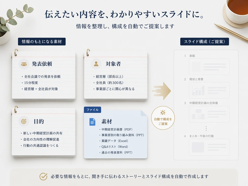 ユーザーが AI スライド作成依頼を入力している画面