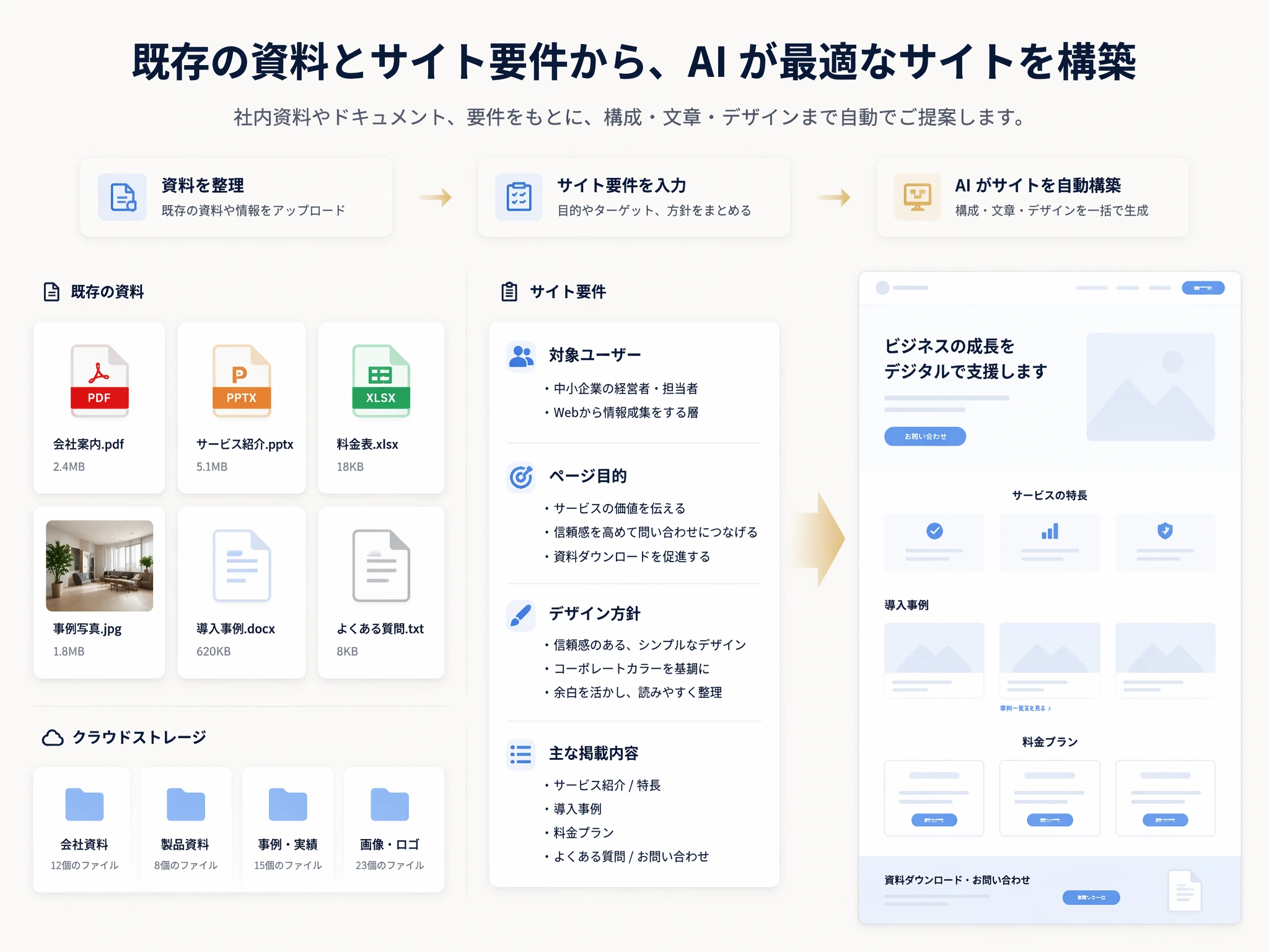 ユーザーが Muse にサイト要件を入力している画面