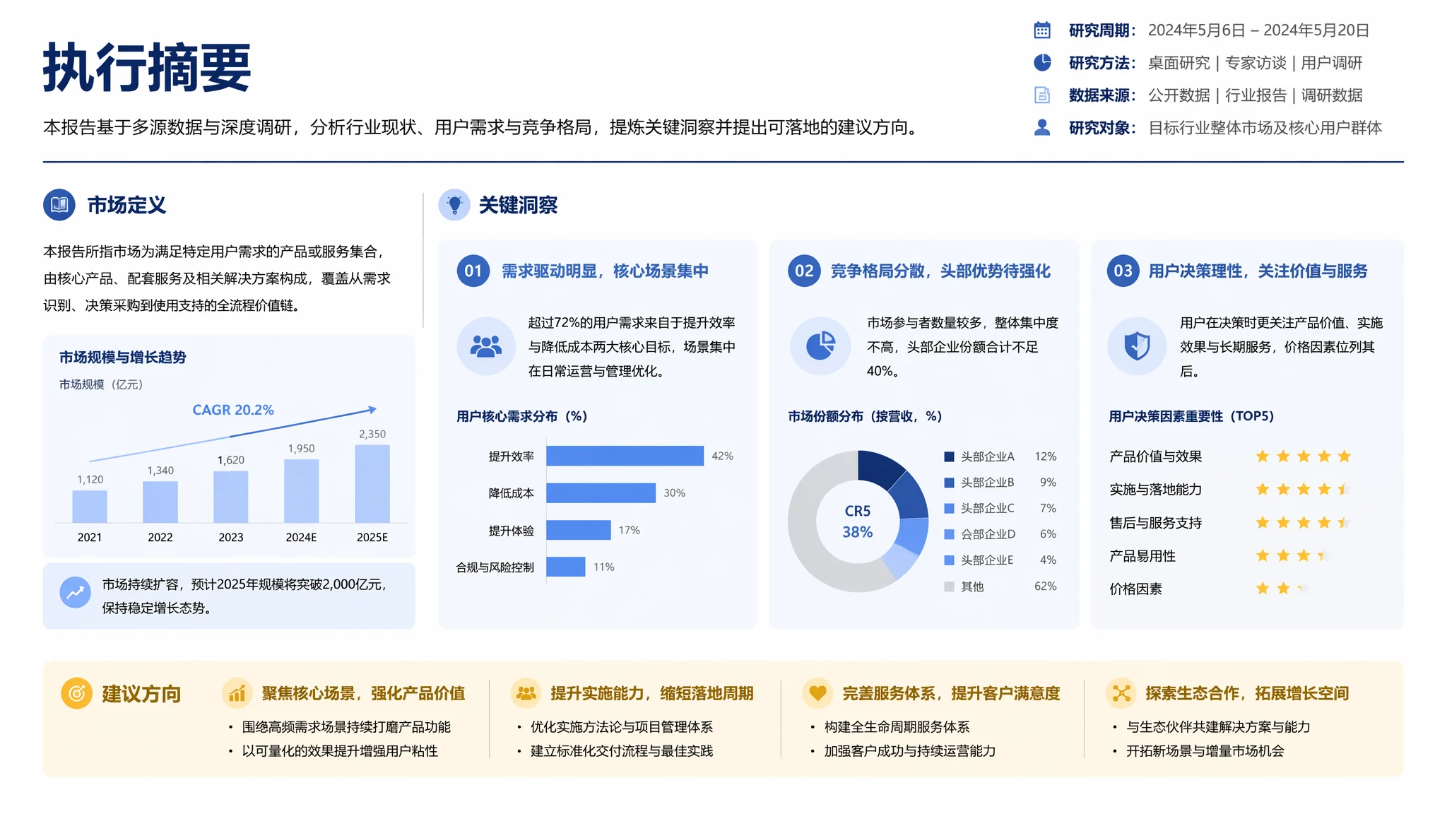 Market research executive summary page