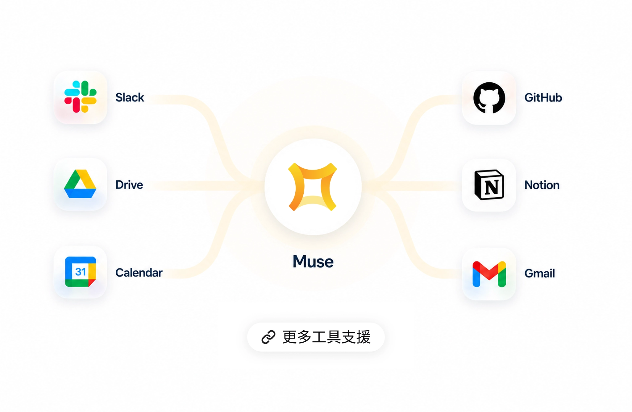 Muse connects with Gmail, Calendar, Drive, GitHub, Slack, Notion and more
