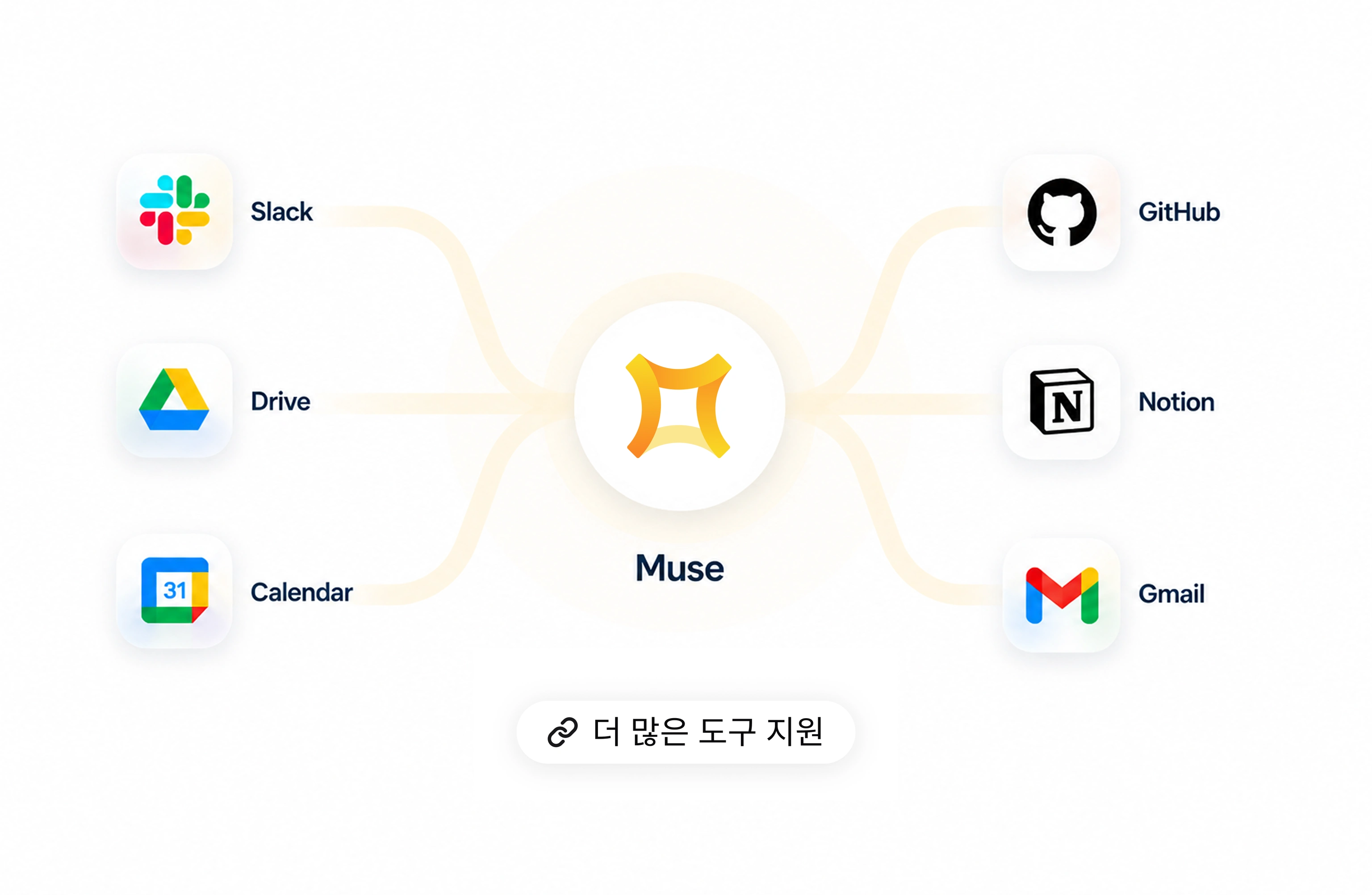 Muse connects with Gmail, Calendar, Drive, GitHub, Slack, Notion and more