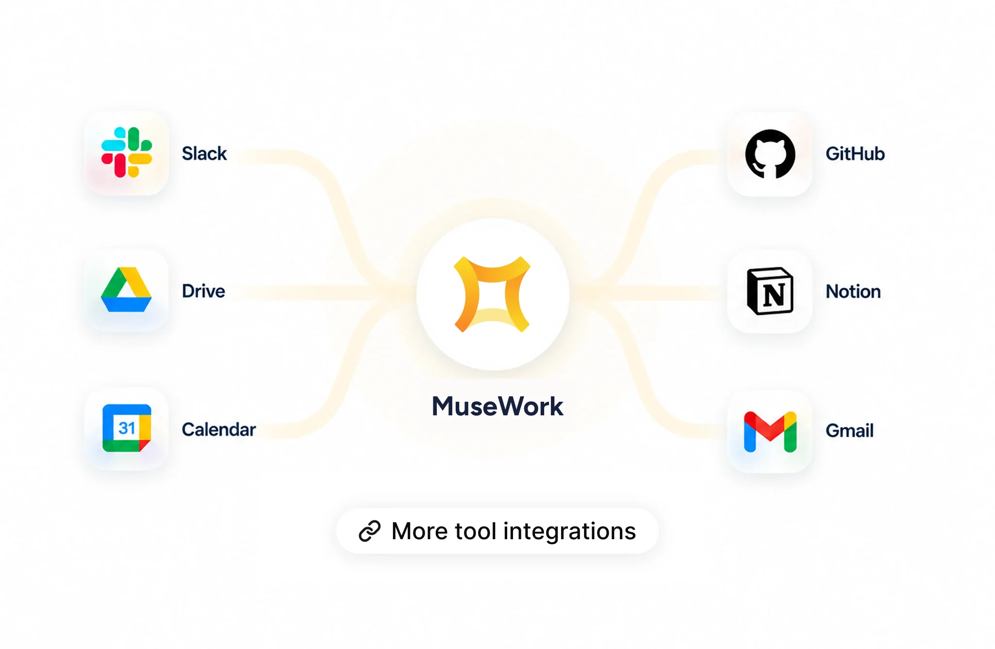 MuseWork connects with Gmail, Calendar, Drive, GitHub, Slack, Notion and more