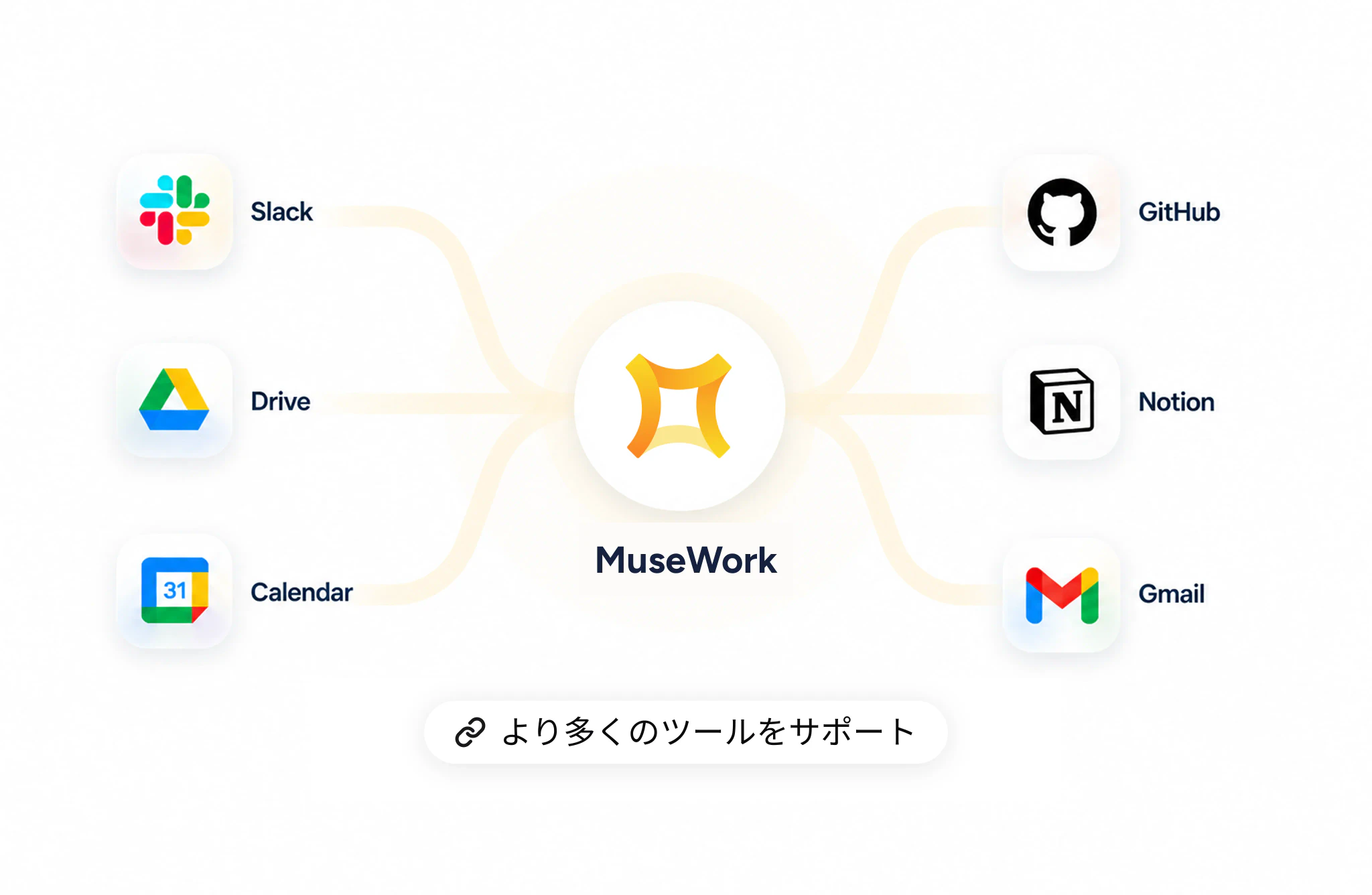 MuseWork connects with Gmail, Calendar, Drive, GitHub, Slack, Notion and more