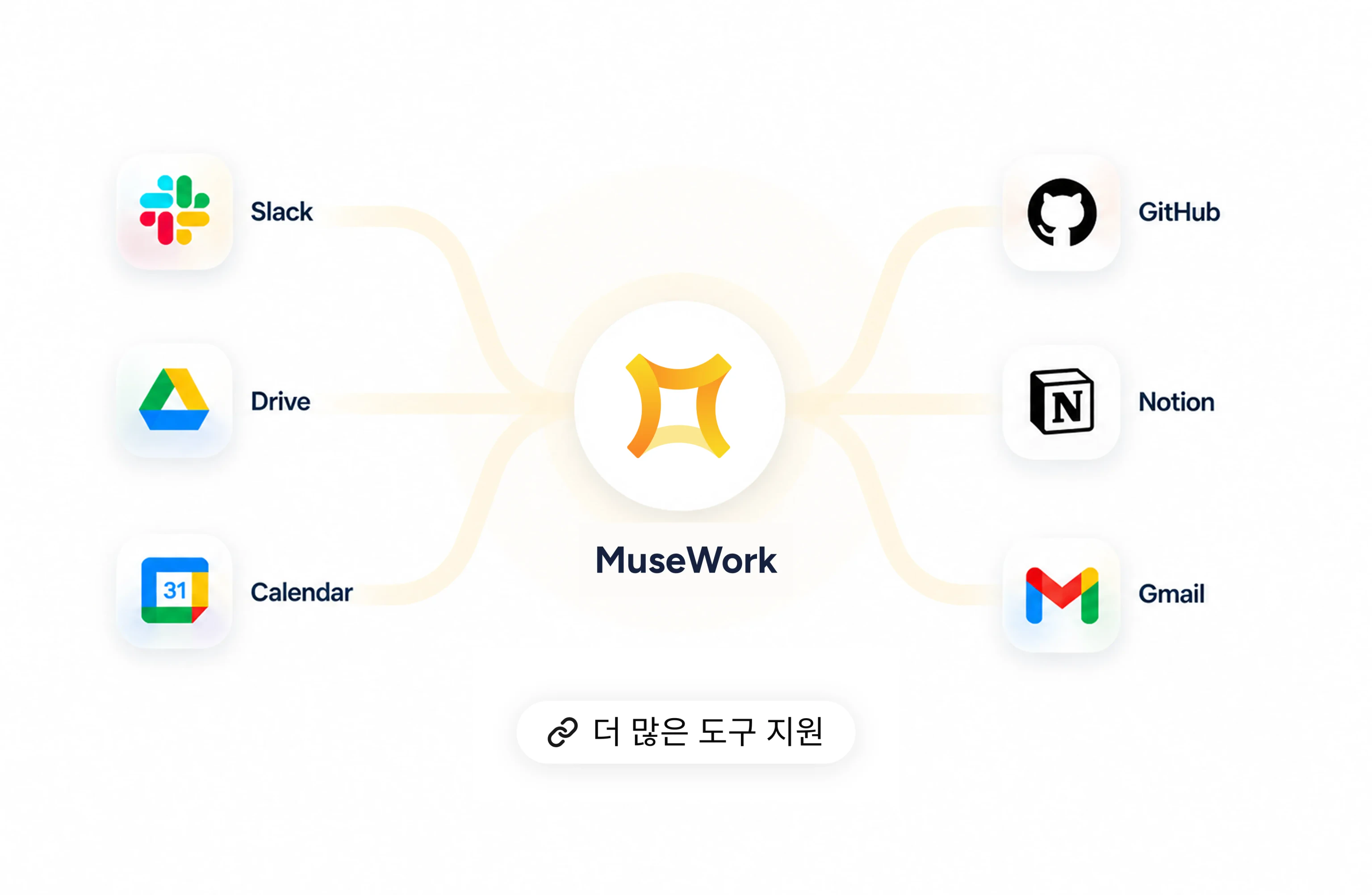 MuseWork connects with Gmail, Calendar, Drive, GitHub, Slack, Notion and more