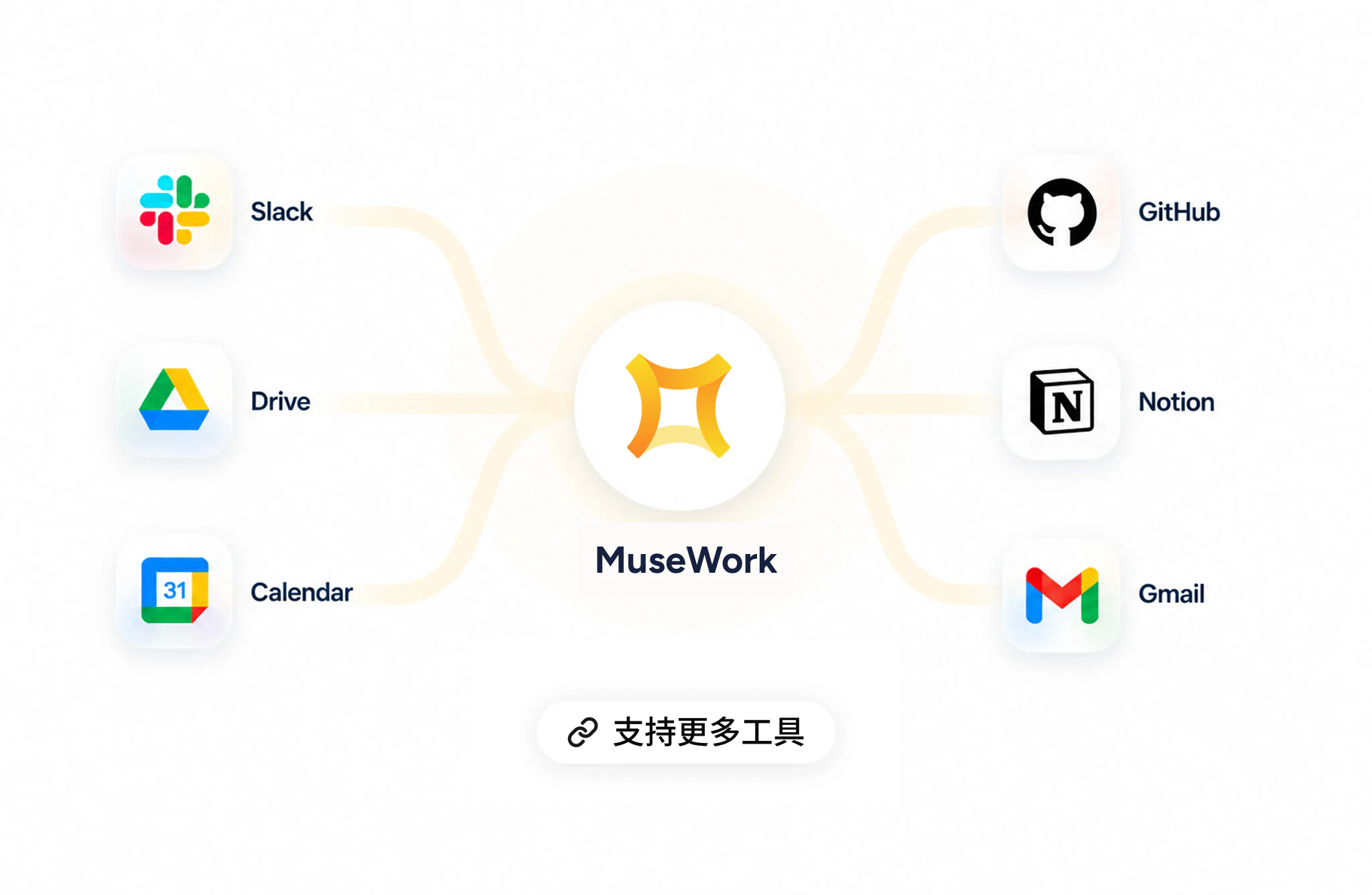 MuseWork connects with Gmail, Calendar, Drive, GitHub, Slack, Notion and more